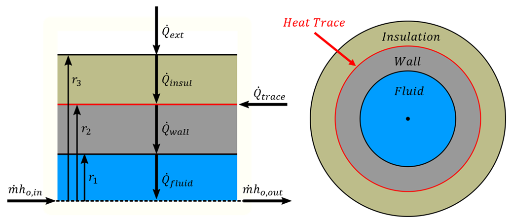 A diagram of the heat transfer within a pipe and its insulation layers.